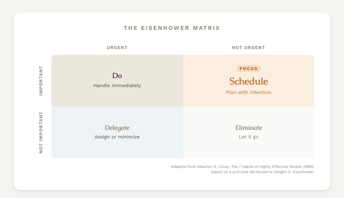 Eisenhower Matrix diagram spotlighting the important/not urgent quadrant.