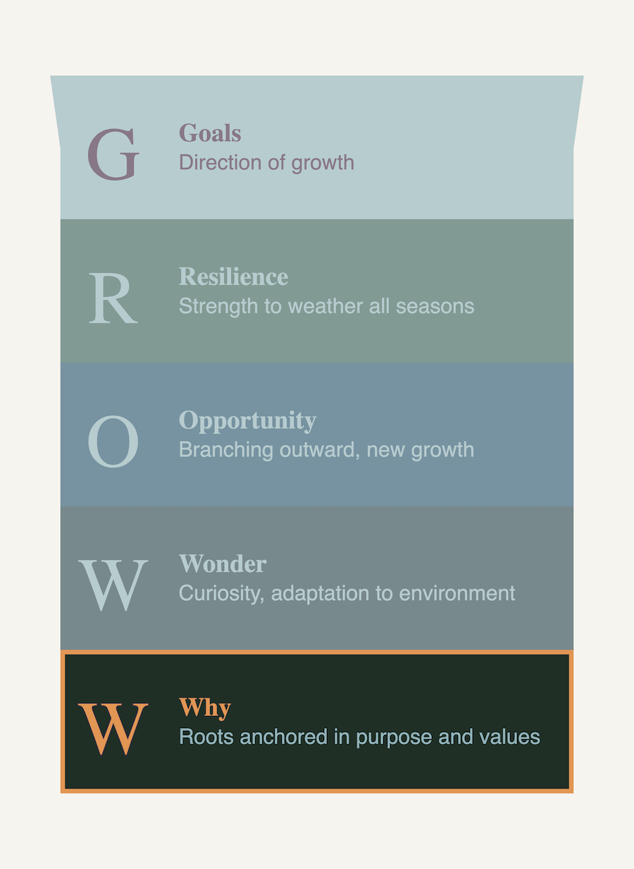 GROWW Framework diagram spotlighting the Why pillar, Goals, Resilience, Opportunity, Wonder, and Why, roots anchored in purpose and values, GROWW Leadership