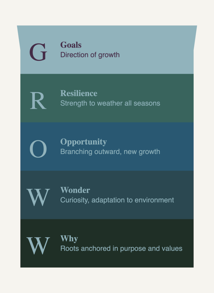 GROWW-Framework-Master-2x-cream_2000 GROWW Framework - Goals, Resilience, Opportunity, Wonder, Why